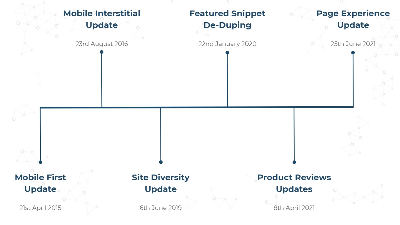 six algorithm updates in the last six years focusing on user experience