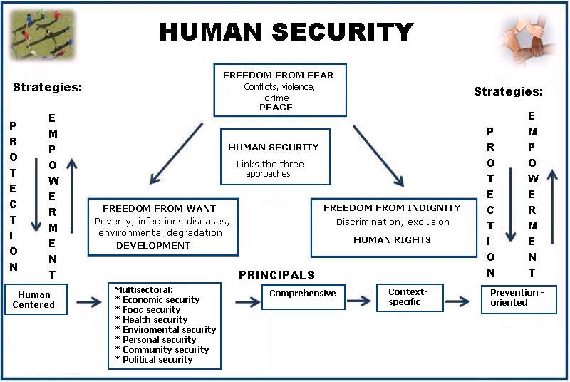 HUMAN SECURITY IN LATIN AMERICA - What is Human Security?