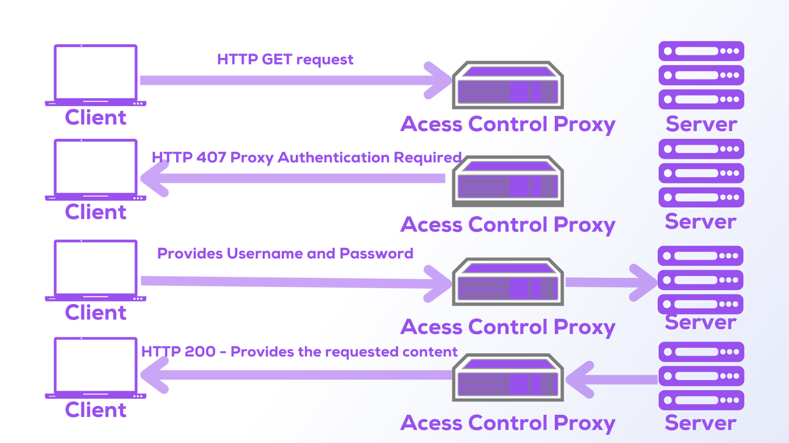 Working of IP Authentication for a proxy