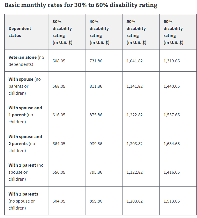 basic monthly 2023 va disability rates for 30 to 60 disability rating