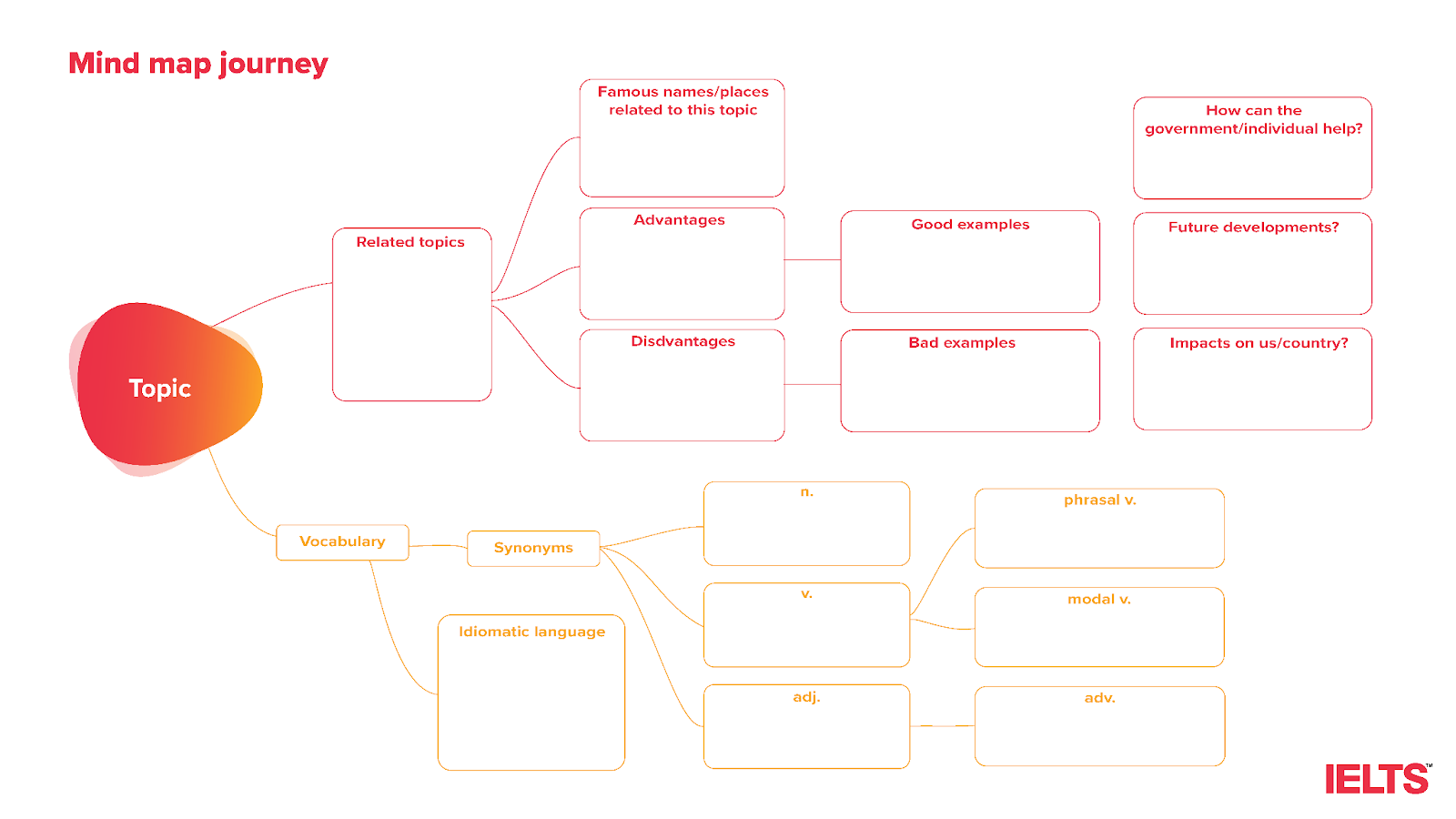 ap-dung-mind-map-vao-hoc-tieng-anh-nhu-the-nao-de-hieu-qua-phan-1-hoc-tu-vung-va-ky-nang-speaking-idp
