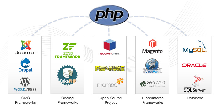 Future scope of PHP