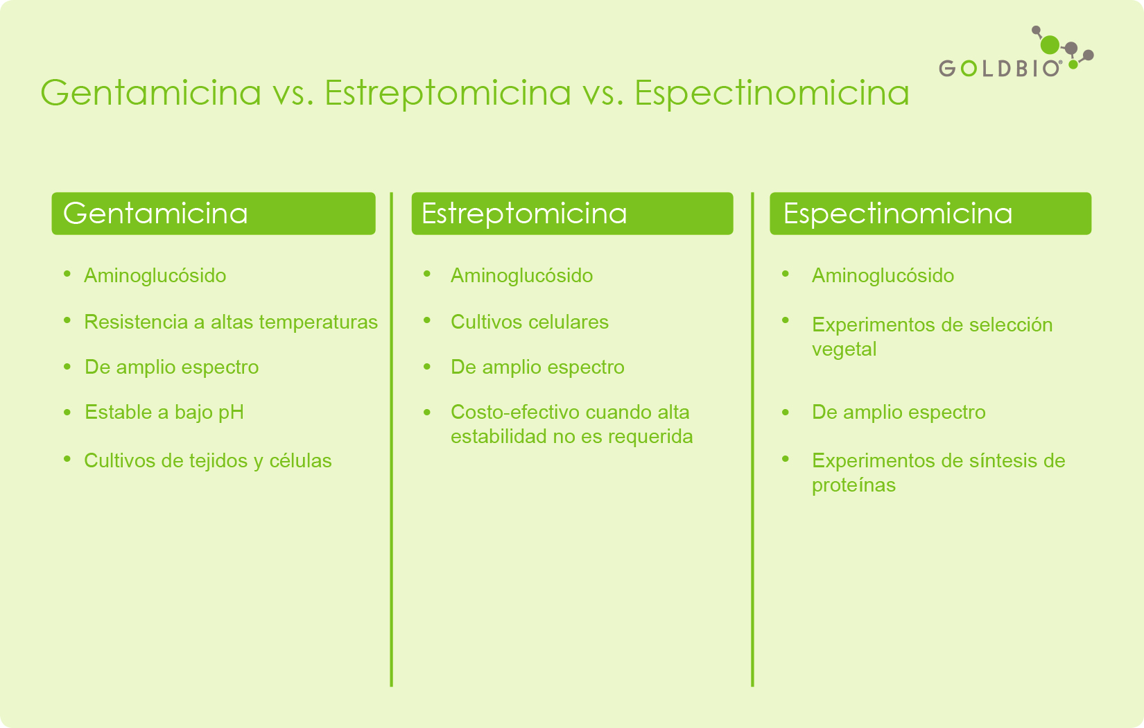 Gentamicina vs. estreptomicina vs. espectinomicina