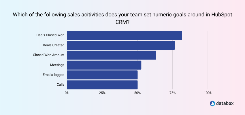 Deals closed won is the most commonly tracked metric