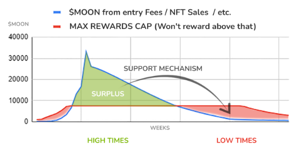 Moonville Farms $MOON pool mechanism Play-and-Earn