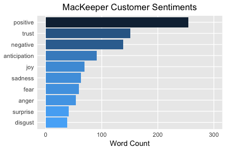 MacKeeper Positive Customer Sentiments