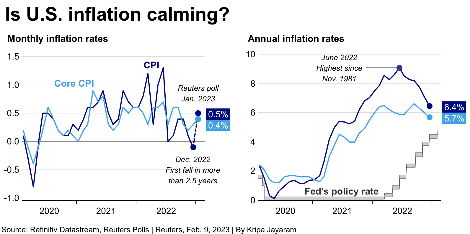 US inflation (Source: Refinitiv Datastream)