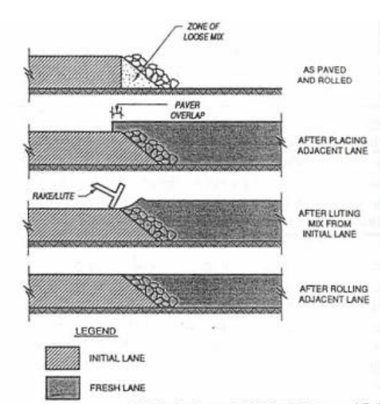 No Treatment Method for Constructing Longitudinal Joints in Asphalt Pavement