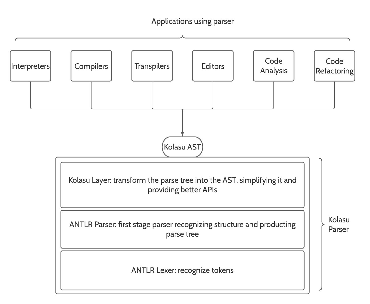 building a parser using Kolasu