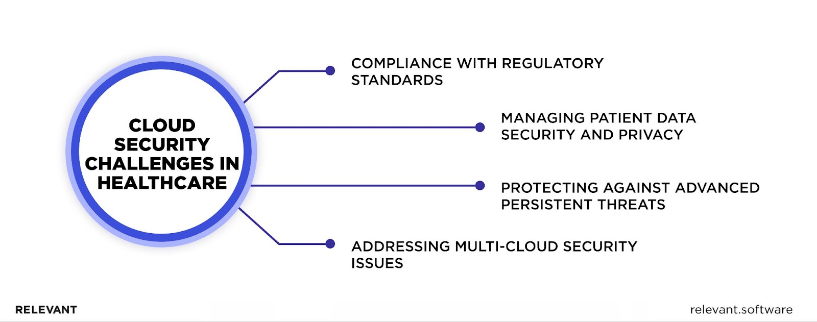 Cloud Security Challenges in Healthcare