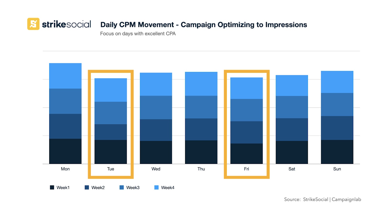 Factors Affecting Campaign Success - Day of the Week