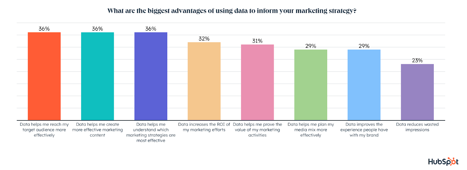 biggest advantages of data-informed strategies