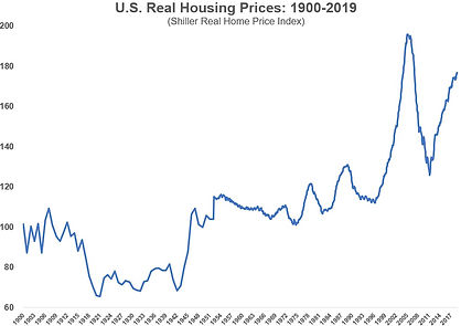 A graph of housing prices in the United States