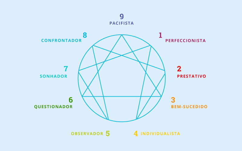 Personalidades do eneagrama