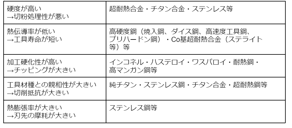 難削材の精密マシニング加工におけるポイント