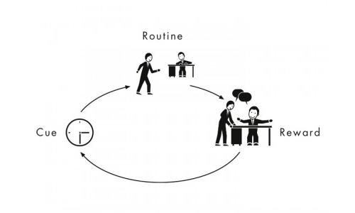 Habit loop diagram by charles duhigg illustrating how fitness habits are formed