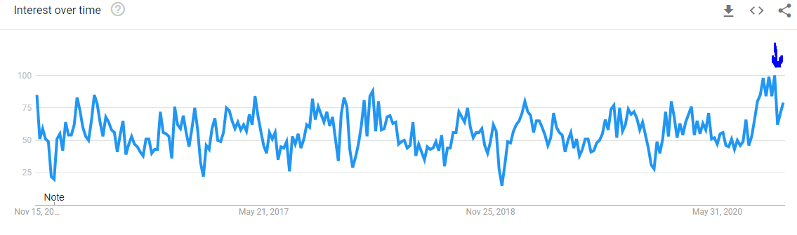 Chart that shows that October 2020 marked a peak of people searching for 'managing stress' worldwide