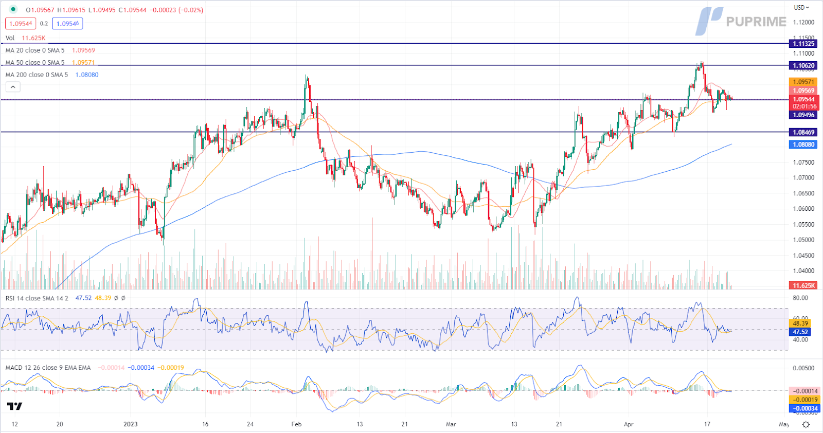 eur/usd price chart 20 april 2023