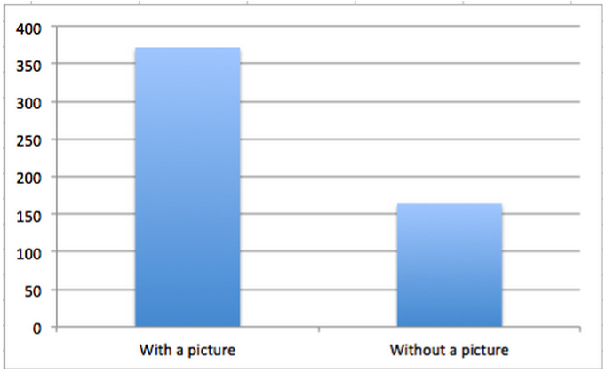 posts on Facebook with an image gets 2.3x more shares and engagement than posts without an image
