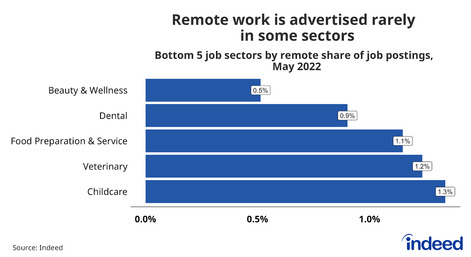 Horizontal bar chart titled “Remote work is advertised rarely in some sectors.” 