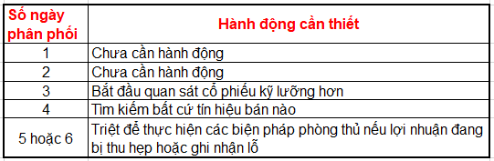 Phiên phân phối là gì - Hành động đưa ra