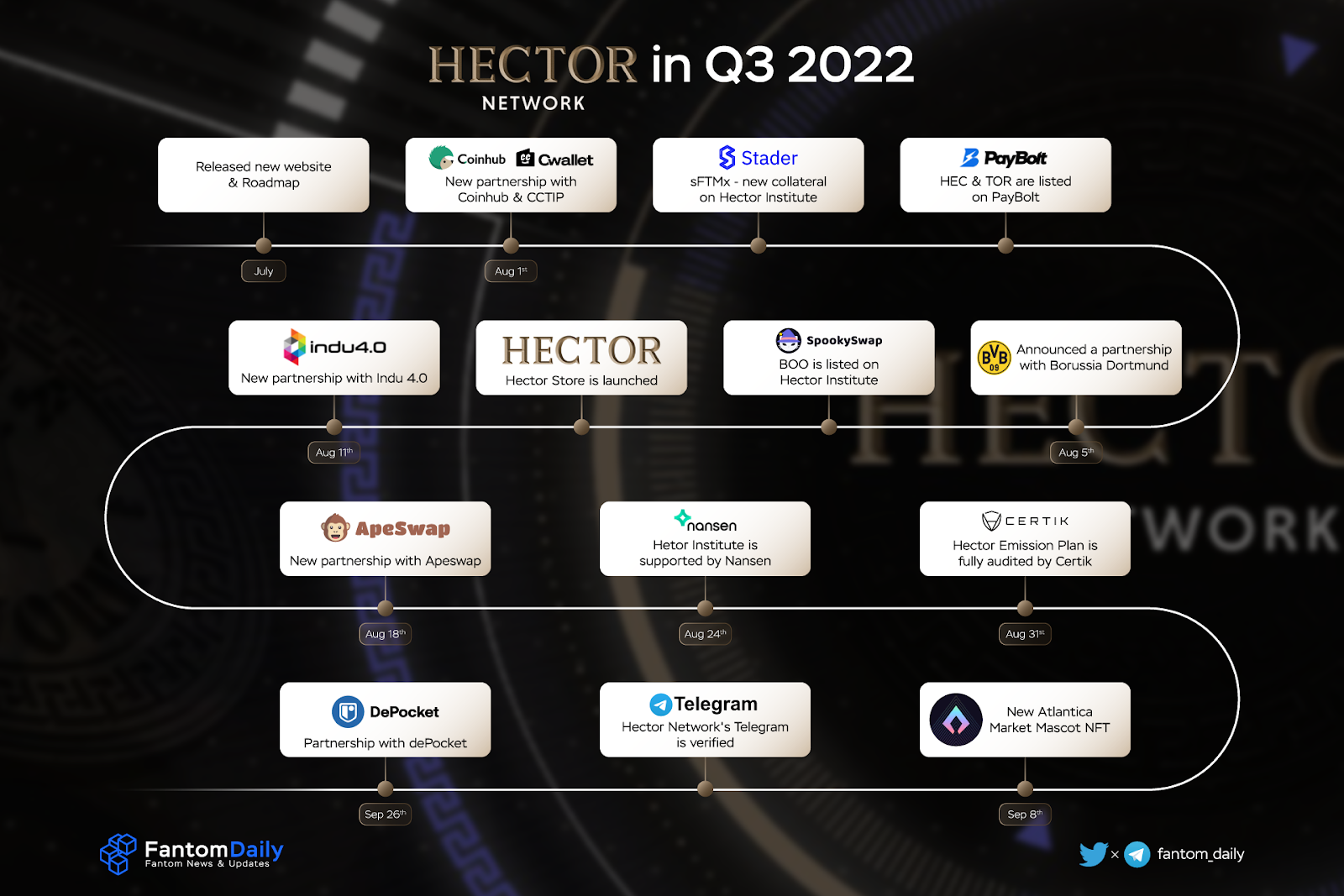 Hệ sinh thái Fantom - Báo cáo Q3/2022 - 13