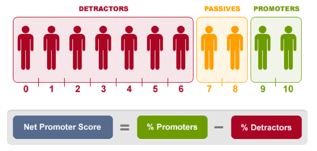 Sales Dashboard - Net Promoter Score 