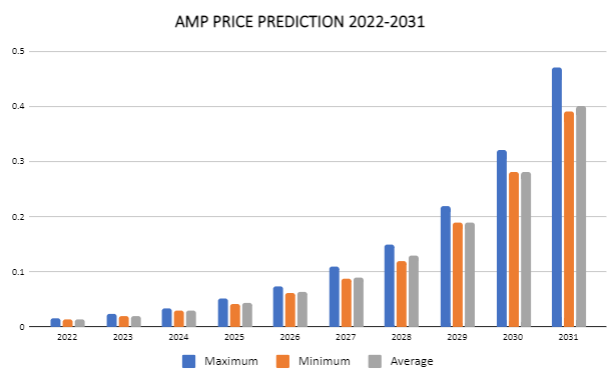 AMP Price Prediction 2022-2031: Is AMP a Good Investment? 5