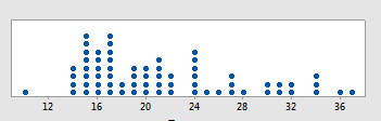 Gráfico de pontos