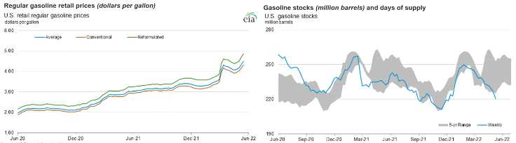 gasoline prices