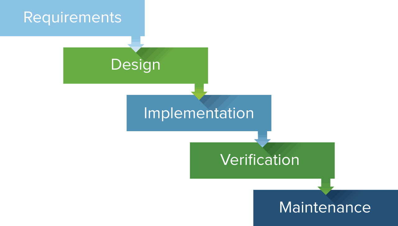 Waterfall Model Methodology