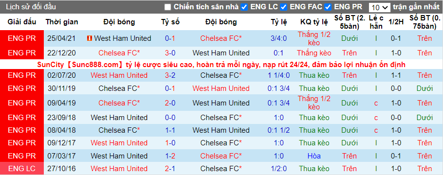 Thành tích đối đầu West Ham vs Chelsea