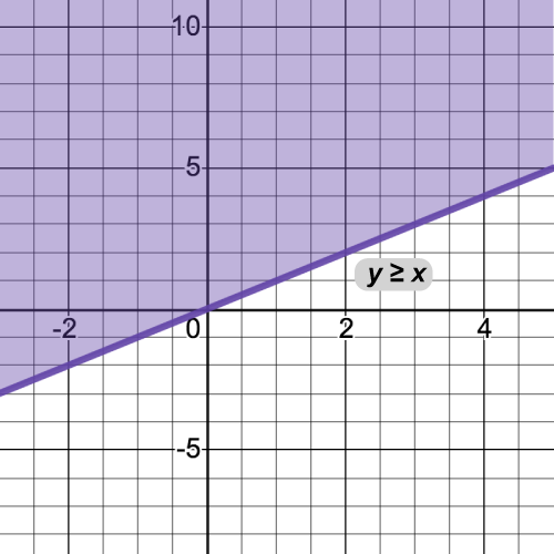 The graph of y ≥ x.