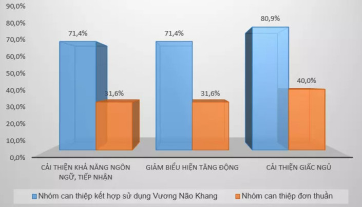 Ket-qua-nghien-cuu-Vuong-Nao-Khang-doi-voi-tre-cham-noi