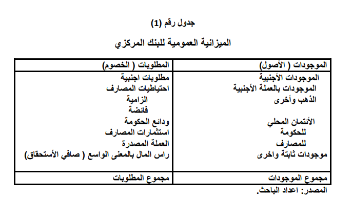 نقود البنك المركزي- ميزانية البنك المركزي