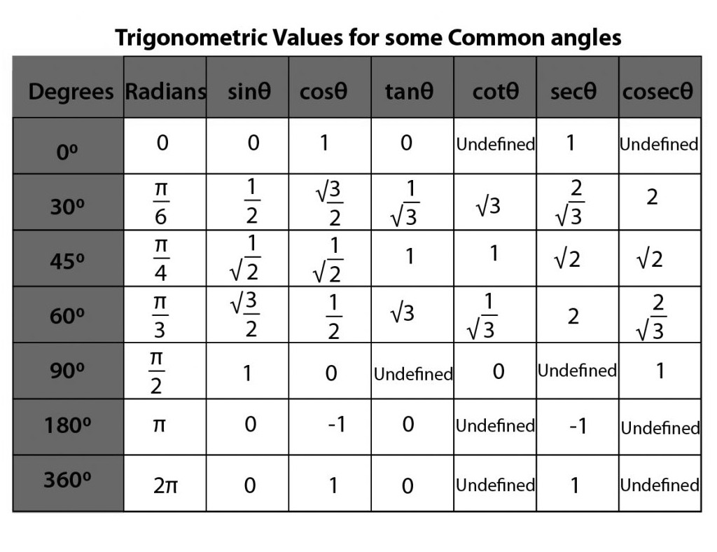 Trigonometric Formulas for Class 11