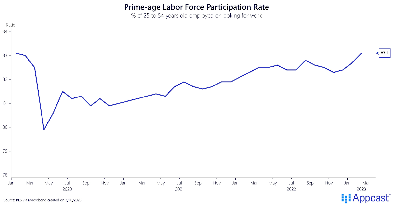 Chart of prime-age labor force participation rate from January 2020 to February 2023. In February, participation rebounded to its pre-COVID mark, now at 83.1%. Created on March 10, 2023 for Appcast. 