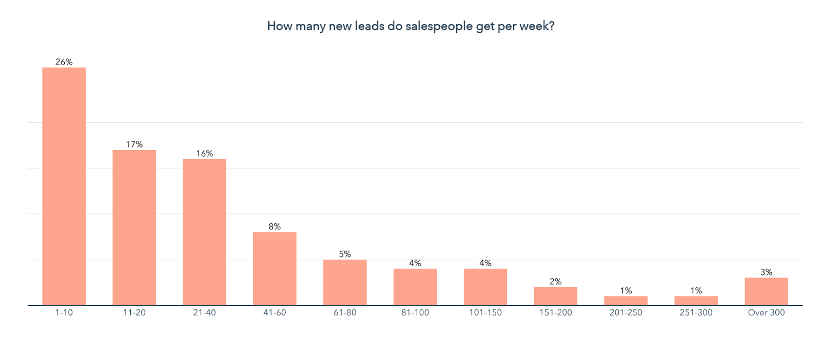 how many leads to sales people get