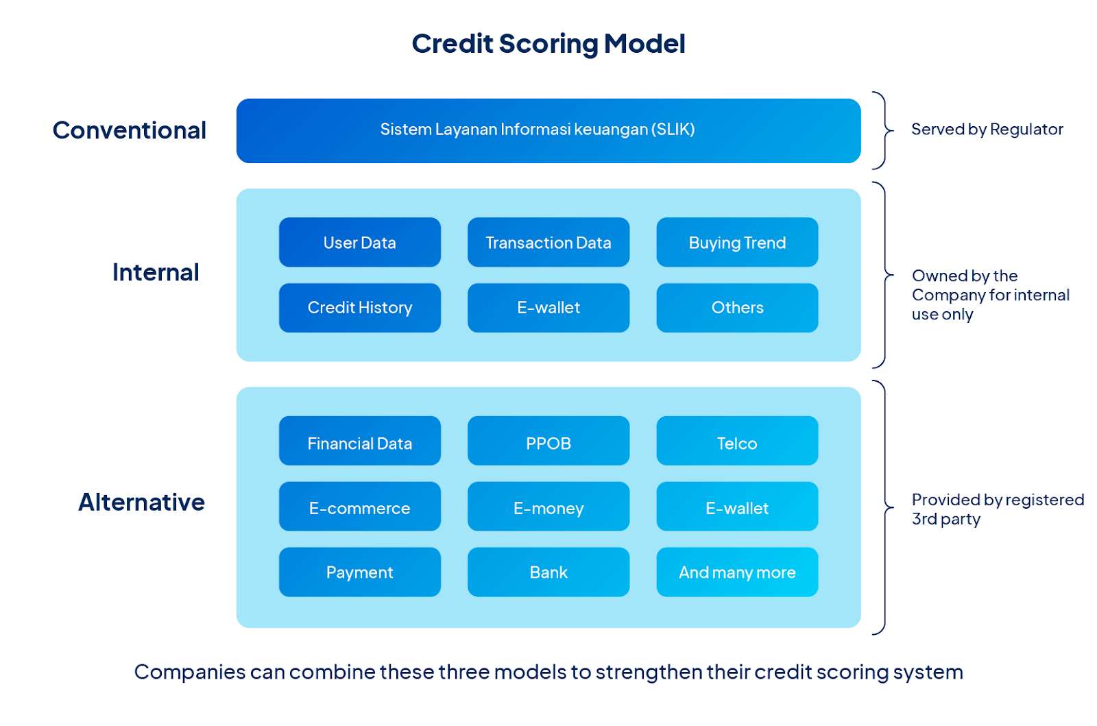 Credit Scoring Model
