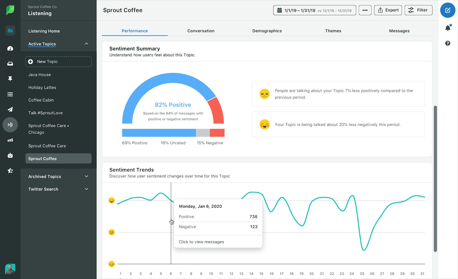 A dashboard view of Sprout Social showing the sentiment summary of of a brand with a chart. These helps discover how user sentiment changes over time.