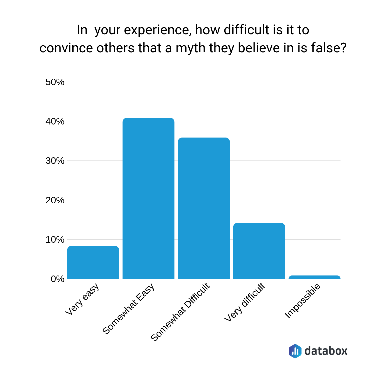 how hard is it to convince people that an seo myth is false