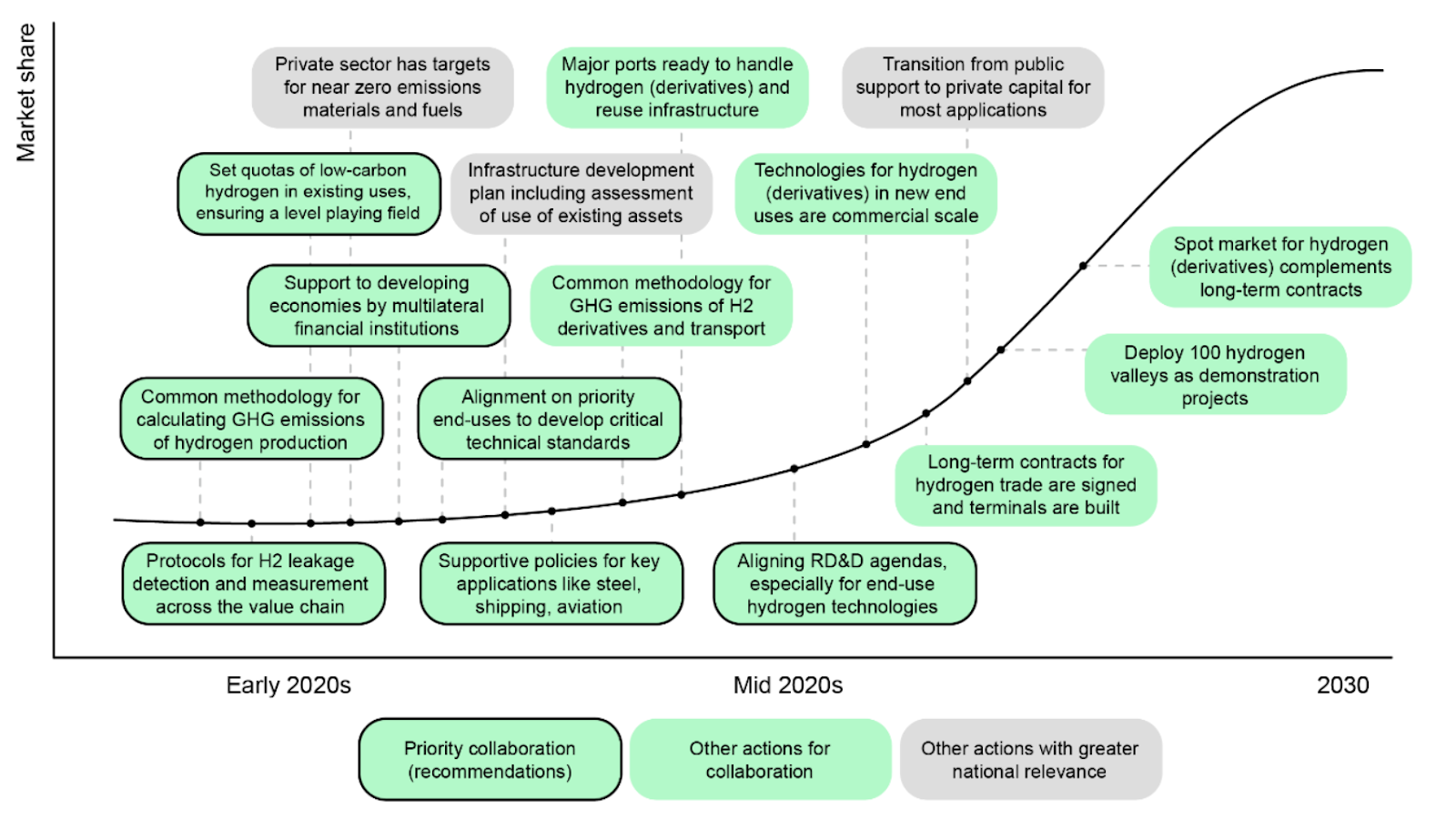 Critical Path to 2030 for Hydrogen, Source: IEA