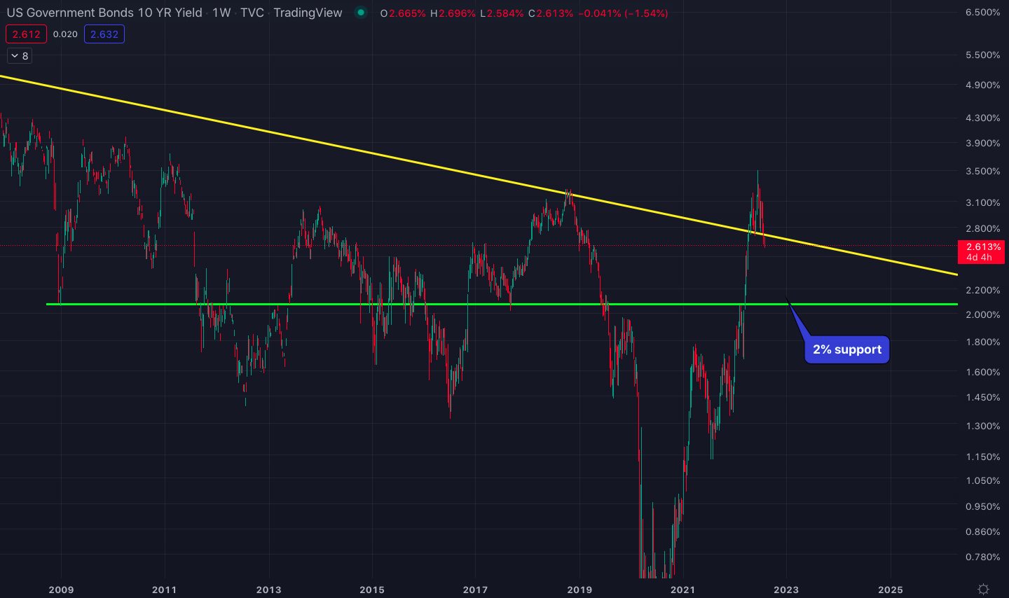 US_bonds_2%_support