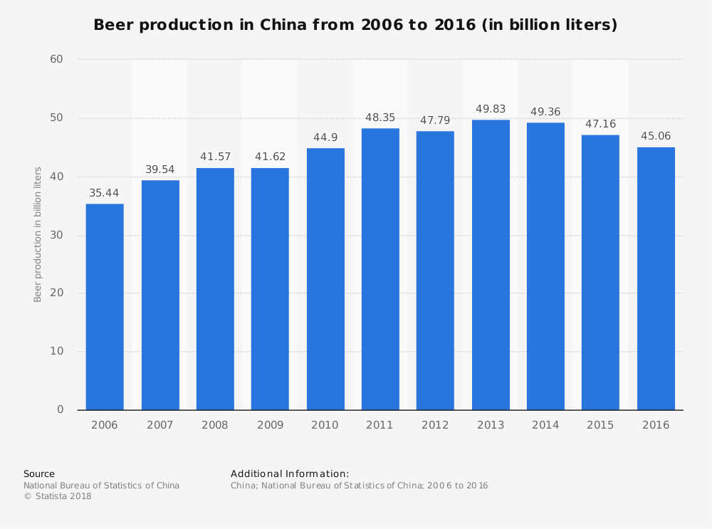 Statistiques de l'industrie brassicole en Chine