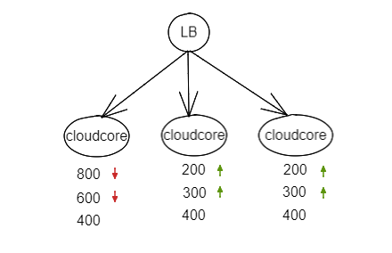 CloudCore