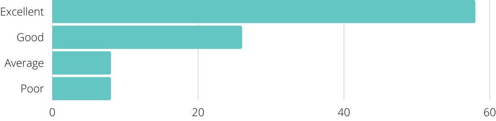 Bar graph displaying rating of compatibility of au pair with family