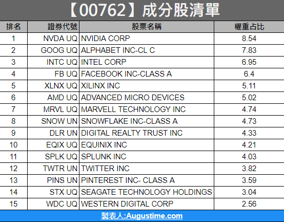 00762，00762股價，00762配息，00762成分股，00762申購，台股00762，00762淨值，00762成分，00762 ETF，00762持股，00762除息，00762介紹，00762元大全球人工智慧，00762存股，00762年化報酬率，元大00762