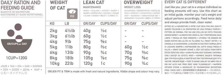 https://intl.orijen.ca/wp-content/uploads/2016/10/980-FEEDING-GUIDE-cat_FITTRIM.png