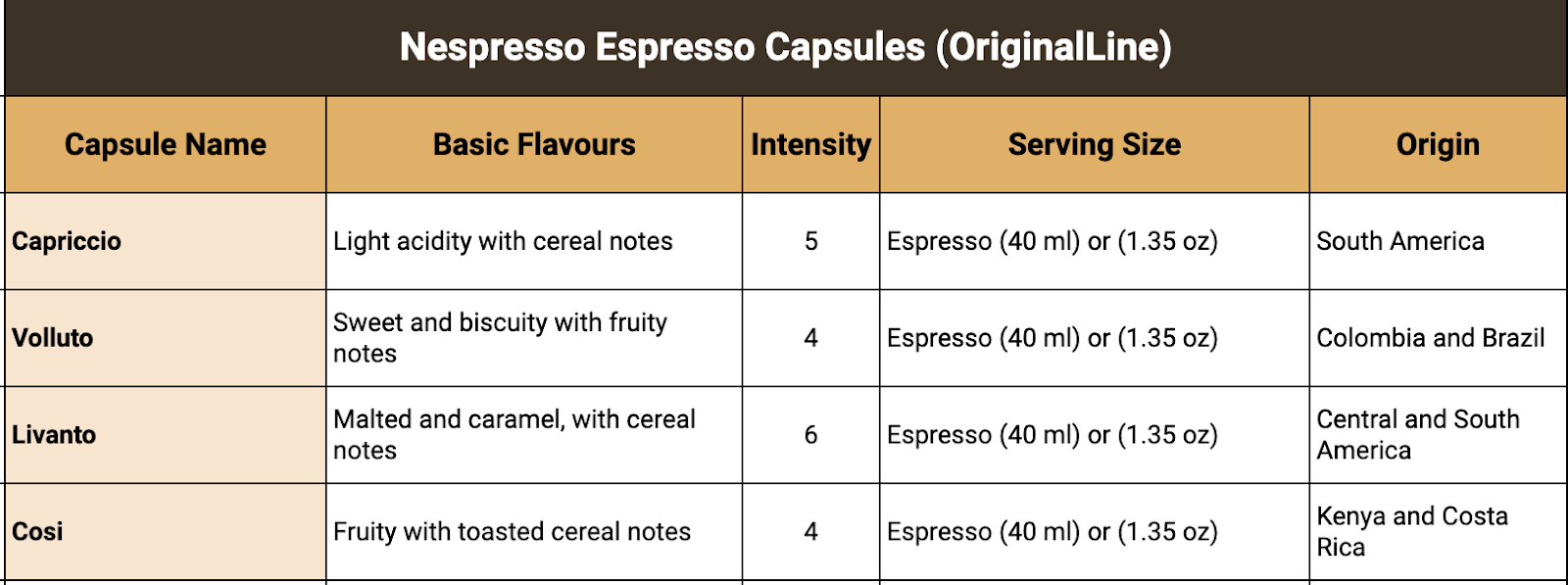 Nespresso Espresso  Capsules (original line)