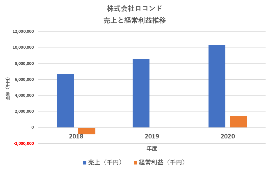 株式会社ロコンド 第11期　有価証券報告書と第12期第１四半期報告書